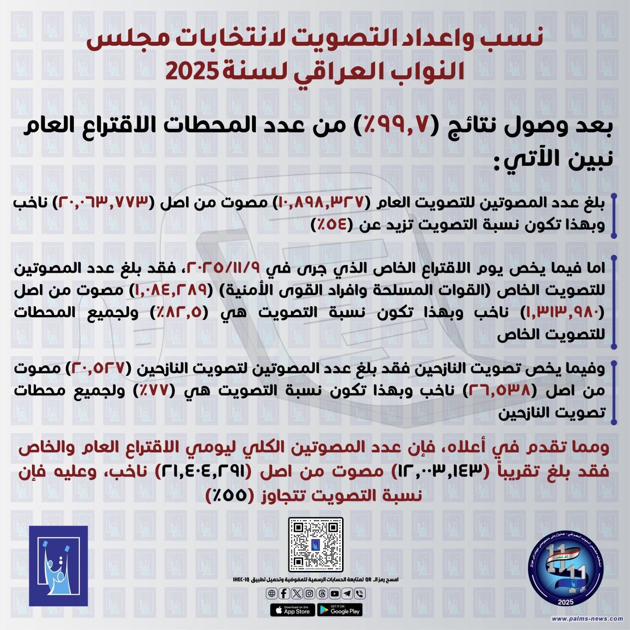 بالأرقام: المفوضية تعلن نسب وأعداد التصويت لانتخابات مجلس النواب العراقي لسنة 2025.